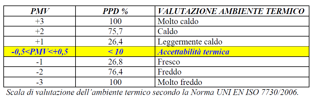 La certificazione di benessere termico - Parametri di valutazione La norma UNI EN ISO 7730 recita: Il PMV (Predicted Mean Vote)è un indice che predice il valore medio dei voti di un consistente