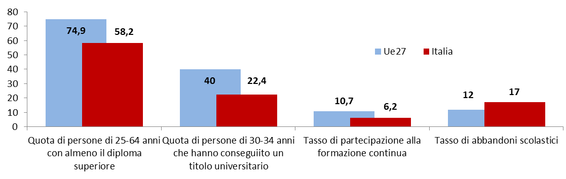 Il nodo dell istruzione Nonostante i progressivi miglioramenti ottenuti negli anni, l Italia continua a scontare un importante ritardo rispetto al resto d Europa riguardo ai livelli di istruzione.