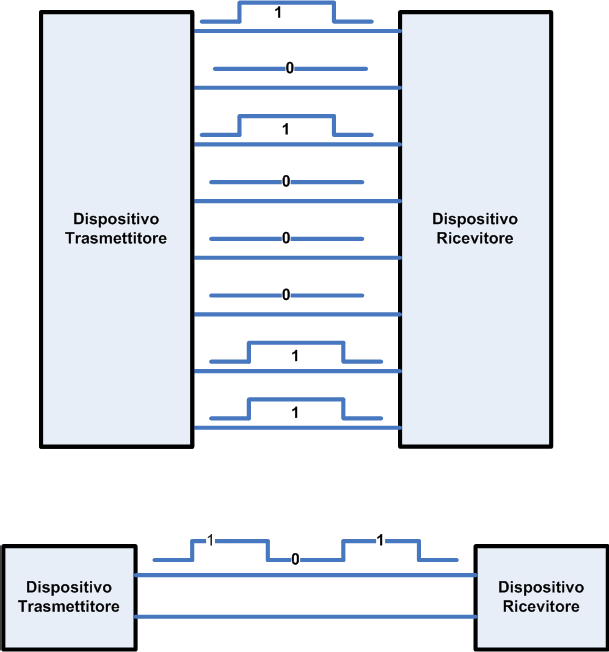 14 Capitolo VII Trasmissione seriale: per trasferire dati tra dispositivi distanti diversi metri, si usa di solito una sola coppia di linee.