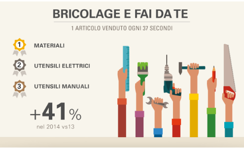 CATEGORIA «BRICOLAGE E FAI DA TE» SU EBAY - VENDITE Oltre 840 mila oggetti venduti nel 2014 Ogni 37 secondi un
