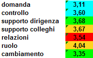 I risultati della valutazione soggettiva nei Centri di Salute Mentale La valutazione approfondita mediante questionario soggettivo è stata