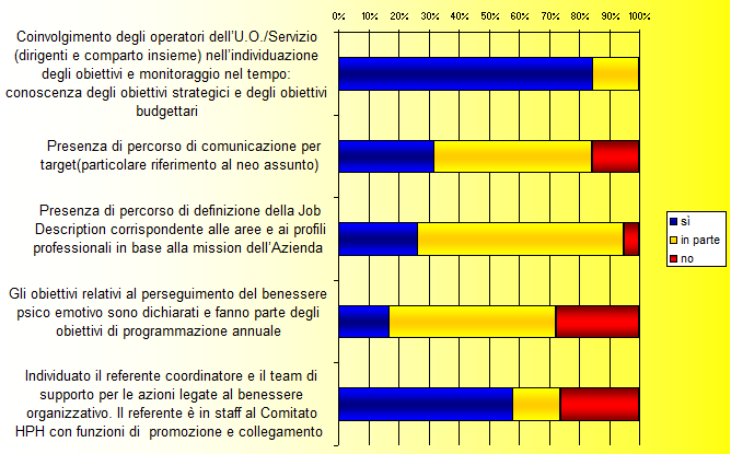 Standard 1 e 4 HPH: la valutazione del benessere psico-emozionale 19