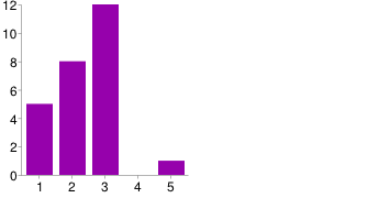 1 3 10% 2 7 23% 3 11 35% 4 3 10% 5 3 10% Indica un il tuo livello di soddisfazione complessivo sulla tua padronanza delle tecnologie digitali 1 5 16% 2