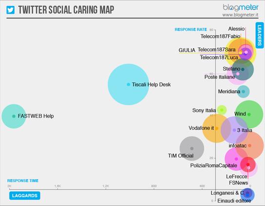 Lo stato del Social Caring