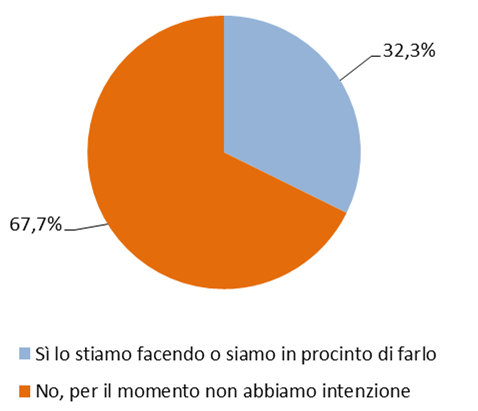 Oltre il 32% dichiara di avere già aperto