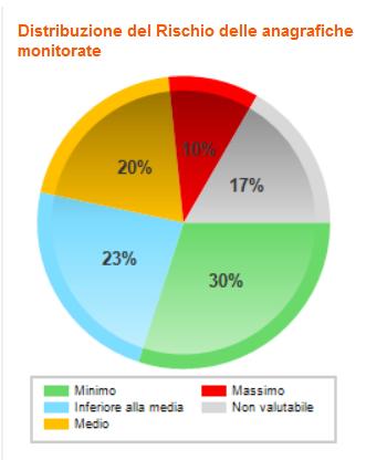 In questo modo è possibile impostare procedure diverse in base al fenomeno