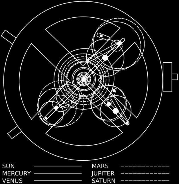 un asta con scanalatura, a sua volta collegata all albero del Sole questo meccanismo riproduce l anomalia solare nel momento in cui viene messa in movimento la ruota.