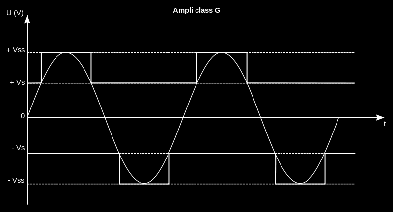 Per un amplificatore in classe G reale la massima efficienza si ottiene quando questo lavora sempre al di sotto della minima tensione di alimentazione possibile, non richiedendo nessuna commutazione