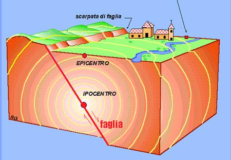 Cos è il SISMA La crosta terrestre è in costante movimento (teoria della tettonica); lo scorrimento di enormi masse rocciose (placche) determina la
