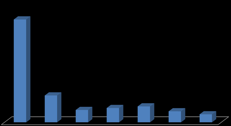 A beneficiare del contributo prevalentemente le microimprese (54%), in continuo aumento rispetto ai bandi precedenti, ISI 2010 45% e ISI 2011 51%: Grafico 5 Distribuzione percentuale delle Imprese