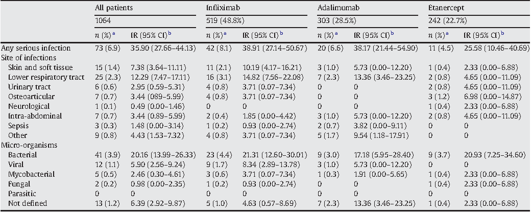 Serious infections during anti-tnfα treatment in RA patients Frequency of serious infections by infection