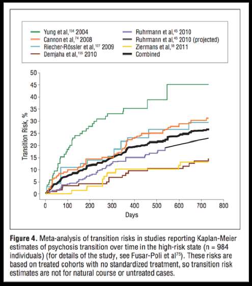 Le transizioni Il rischio di transizione alla psicosi (HRP First Episode Psychosis), indipendentemente dagli strumenti psicometrici utilizzati, è del 18% a 6 mesi di follow-up; 22% a 1 anno; 29% a 2