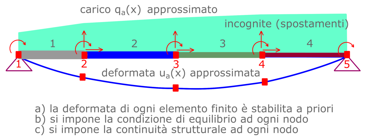 La modellazione delle strutture L evoluzione storica del calcolo strutturale: dallo studio del continuo