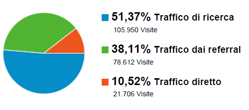 5 1.3 Sorgenti di traffico Le sorgenti di traffico (il mezzo con cui gli utenti accedono al sito), sempre in riferimento al biennio 2011/2012, mostrano che la maggior parte delle visite, il 51,37%,