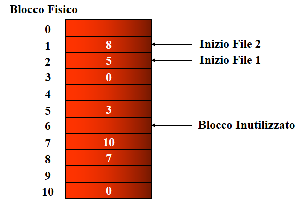 Implementazione del file system Un fattore chiave nell implementazione della memorizzazione dei file è tener traccia di quali blocchi del disco associare a ciascun file.