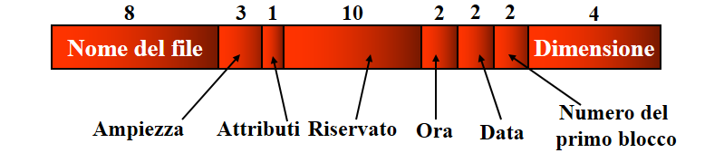 Allocazione mediante uso di tabelle i-node Questo tipo di allocazione è utilizzata nel sistema operativo Unix.