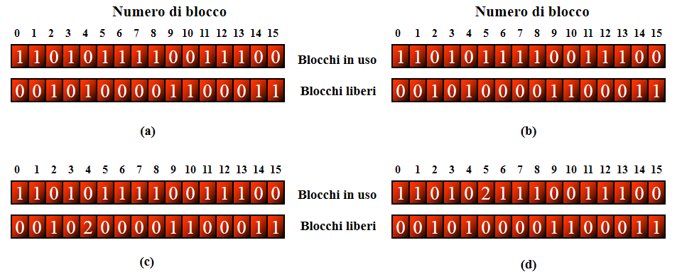 Affidabilità del file system Il file system può contenere dati che non possono essere persi poiché di difficile o costoso recupero.