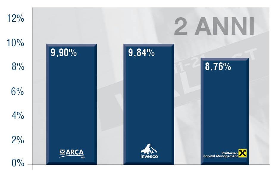 Confronto con i competitors internazionali RENDIMENTO ANNUALIZZATO Arca Strategia Globale Opportunità Invesco Balanced Risk