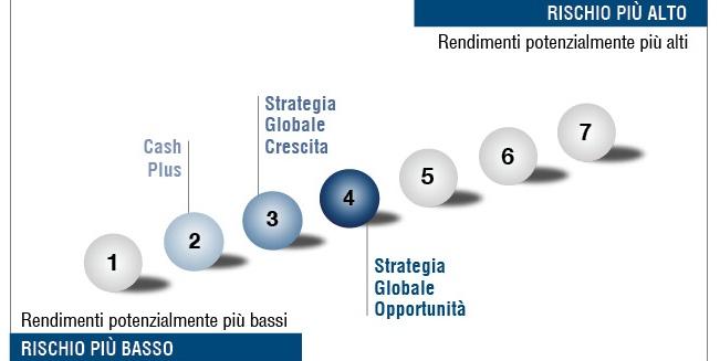 coerente con l approccio consulenziale APPROCCIO COERENTE CON PROFILATURA DELLA CLIENTELA PER GRADO DI RISCHIO CORE