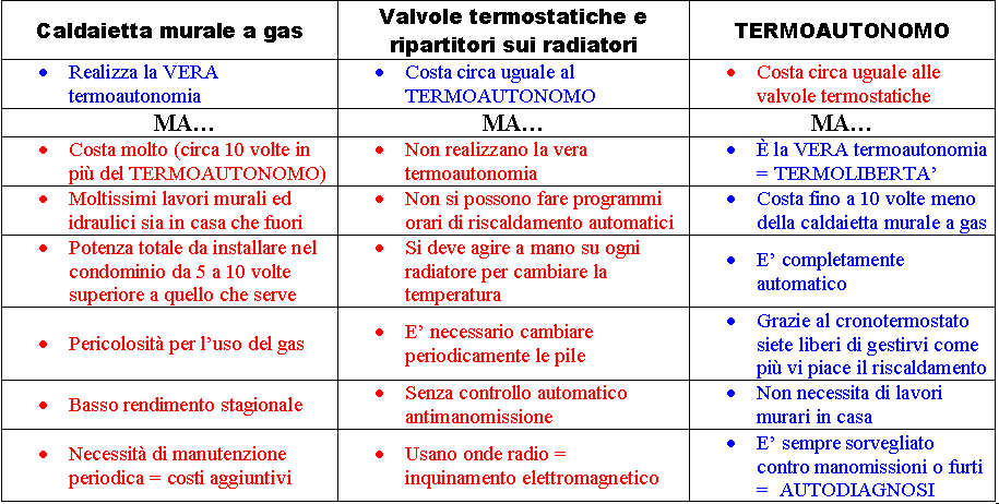 Confronti con altri