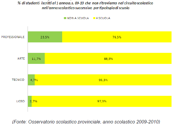 Dai dati dell Ufficio Scolastico Territoriale della Provincia di Rimini emerge che a fronte di un tasso di dispersione scolastica del 4,8% tra gli alunni italiani per gli studenti stranieri sfioriamo