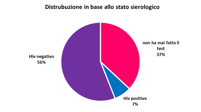 importanti. Le rappresentazioni dell HIV/AIDS continuano a essere caratterizzate da credenze erronee da una parte significativa del campione.