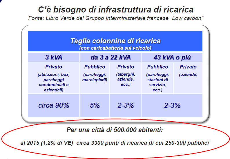 ANSIA DA RICARICA Quanti punti di ricarica servono per soddisfare la domanda?