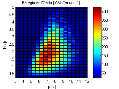2.1 Determinazione del punto di progetto Dall integrazione delle mappature di Fig. si ricava la scattering table della densità di energia annua, riportata in Fig. 5.