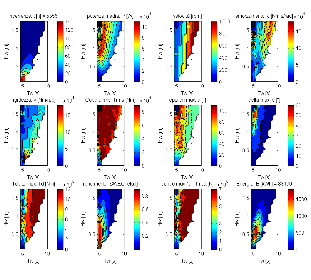 ACCORDO DI PROGRAMMA MSE-ENEA Fig. 32 Grandezze caratteristiche: n max =1000rpm, F max =2.6MN (non limitata) Fig. 33 Grandezze caratteristiche: n max =1000rpm, F max =0.