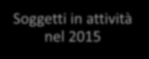 La proroga del regime dei minimi Soggetti in attività al 31/12/2014 Permanenza fino