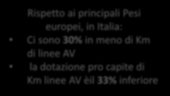 L Alta Velocità In Italia La dotazione di AV in Migliaia di Km La dotazione pro capite di linee ferroviarie AV nei principali Paesi dell UE (in km linee AV / milioni di abitanti) 2.5 2 1.5 1 0.
