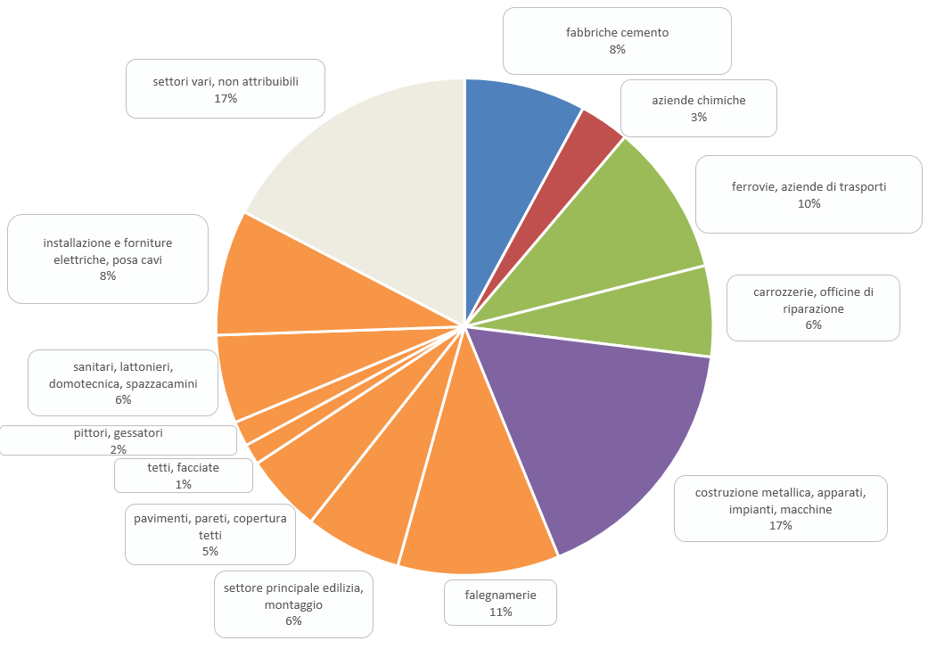 Nella ripartizione in base al settore si nota che in passato i lavoratori entravano in contatto con l'amianto in numerosi settori (cfr. grafico sotto riportato).