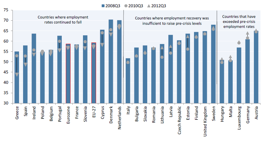 Rapporto dell ILO sul mondo del lavoro 2013: scenario UE International Institute for Labour Studies Nella UE, mancano quasi 6 milioni di posti di lavoro per tornare alla situazione occupazionale