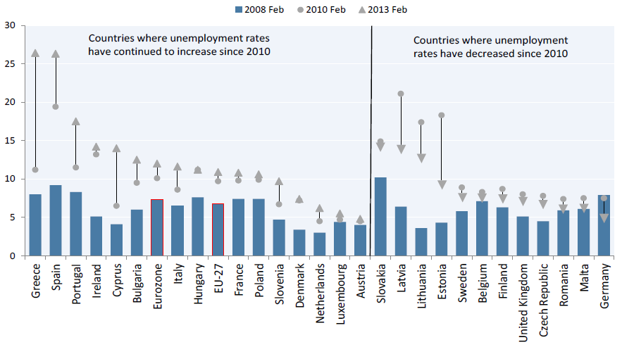 A febbraio 2013, il tasso di disoccupazione UE era al 10,9 percento (fig. 2).