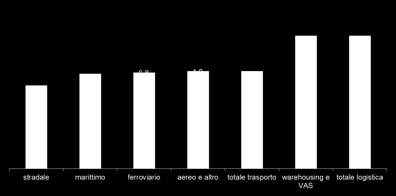 Il costo logistico italiano è sbilanciato verso la componente di trasporto, oltre73% rispetto alla media UE27 pari al 65% DISTRIBUZIONE DEL COSTO DELLA LOGISTICA (%; 2011)