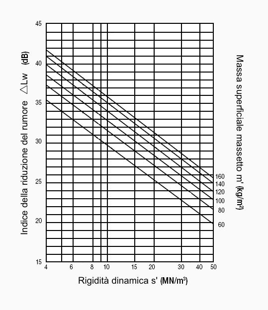 Guida all isolamento acustico anticalpestio - Le Formule - INDICE DELLA RIDUZIONE DL W Il coefficiente K viene desunto dalla seguente tabella riportante la massa aerica del solaio nudo e la massa