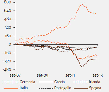 debito sovrano il ruolo dell estero (1/2) debito sovrano quota all estero, in % 2004-12 paesi euro high spread A partire dal 2010, gli investitori esteri hanno iniziato a diversificare il loro