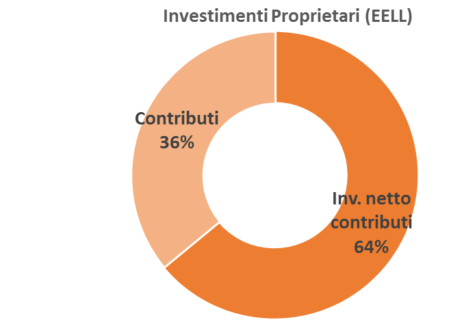 Investimenti pro-capite Nel 2011: 29 euro/abitante/anno 5 contributi pubblici 24 in tariffa 22 gestori 2 enti proprietari gli