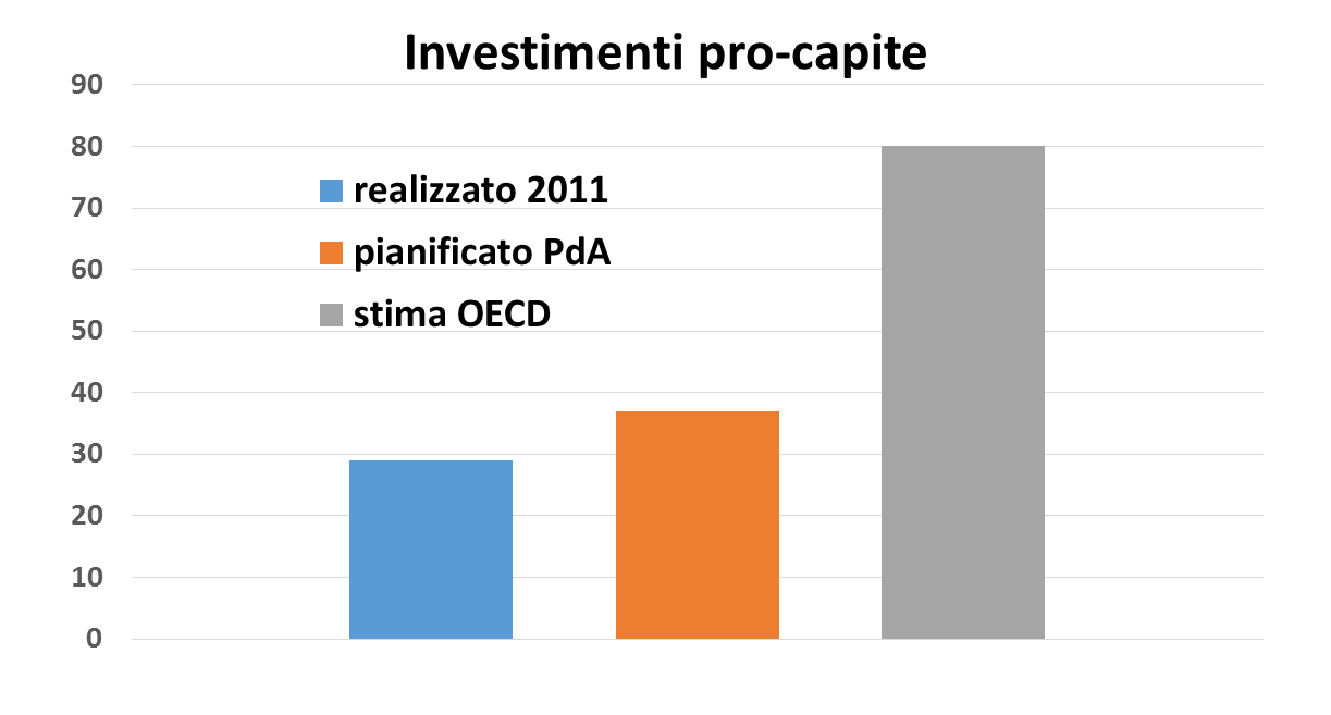 Gap di investimento 29 di cui 24 euro/ab/anno in tariffa 37 80 Il livello di investimenti nei settori idrici a valere sulla