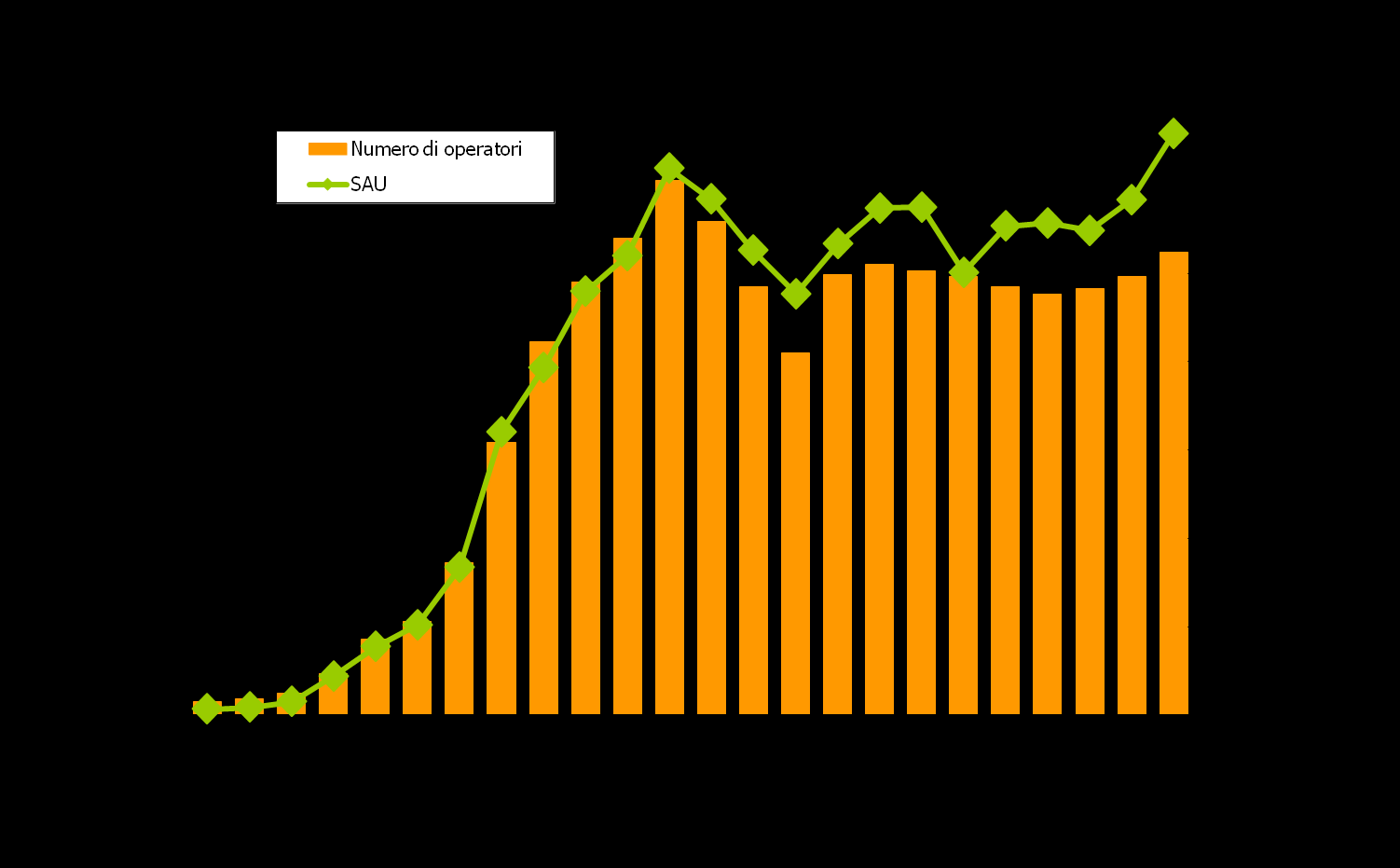 Grafico 3 Andamento di operatori e superfici in Italia dal 1990 al 2013 1993-2013: dati MiPAAF; elaborazioni: SINAB (1999-2013), Bio Bank (1995-1998), IFOAM (1994), Nomisma (1993).