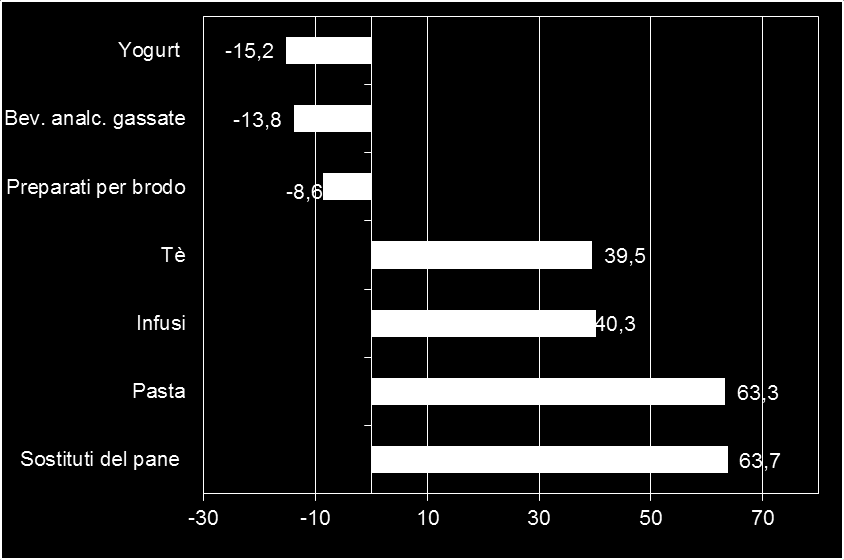 Grafico 3 I maggiori aumenti e diminuzioni della spesa domestica nell ambito dei più importanti prodotti bio confezionati nei primi cinque mesi del (Var.