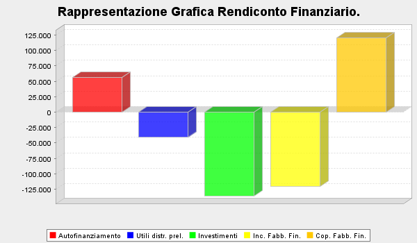 Rendiconto finanziario - Anno 2004 Anno 2004 Risultato operativo 199.159 Ammortamenti 19.112 Accantonamenti 35.374 EBITDA 253.645 Aumento CCNO -62.801 FLUSSO DI CASSA DELLA GESTIONE CORRENTE 190.