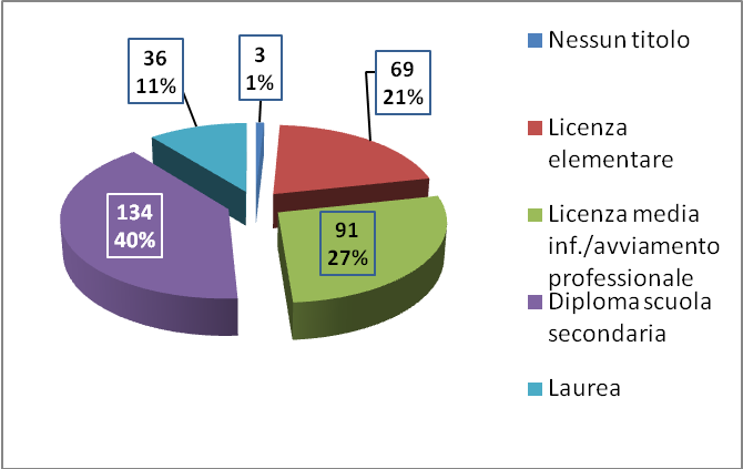 Per quanto concerne il titolo di studio il più rappresentato è il diploma di scuola secondaria di secondo grado (40%).