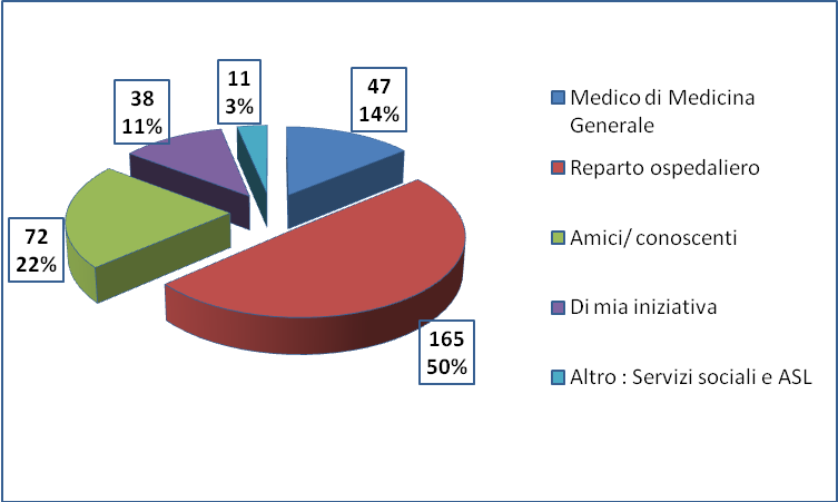 Sapevano cosa fossero le cure palliative prima dell attivazione del servizio 176 persone su 333 (52,85%) di cui 116 donne (65,9%) e 60 uomini (34,1%).