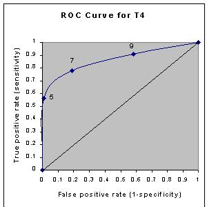 Interpretazione di una curva ROC 9 7 5 Come si presenta un test perfetto?