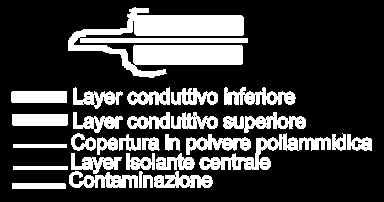 0031mH Inoltre: Maggior "pulizia" nel cablaggio Aumento della capacità tra i singoli layer Massima compattazione dei collegamenti Drastica riduzione dei