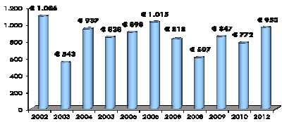 Il contributo economico, commisurato alle sempre più scarse risorse disponibili, è destinato alle famiglie in affitto sul mercato privato delle locazioni ed i criteri sono in continua evoluzioni da