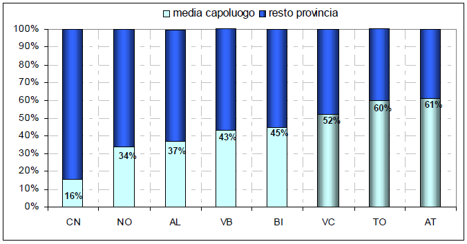 Fonte Regione Piemonte, Settore Disciplina e Vigilanza in materia di edilizia sociale, elaborazione a cura del Settore Programmazione e Attuazione degli interventi in materia di edilizia sociale,