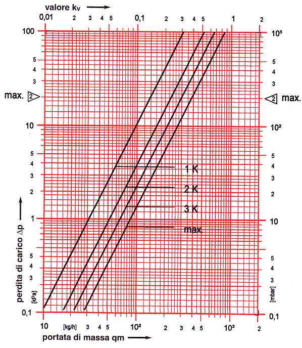 Verifica del punto di lavoro della valvola Diagramma portata/prevalenza in funzione della differenza (banda
