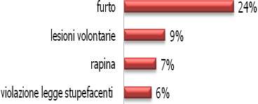 Rapporto sulla Giustizia Minoril in Lombardia Anno 2009 1. Minornni dnunciati alla Procura pr rati commssi nll provinci di Milano, Pavia, Vars, Como, Sondrio, Lodi Lcco.